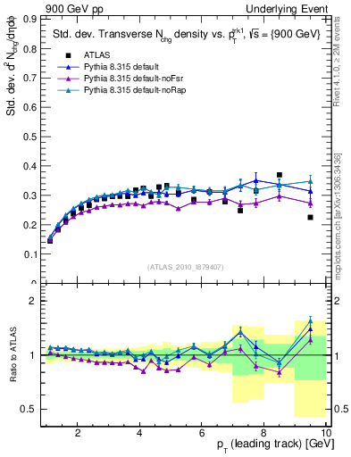 Plot of stddev-nch-vs-pt-trns in 900 GeV pp collisions