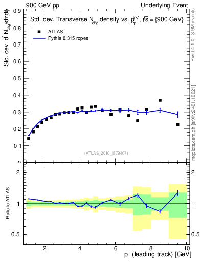 Plot of stddev-nch-vs-pt-trns in 900 GeV pp collisions
