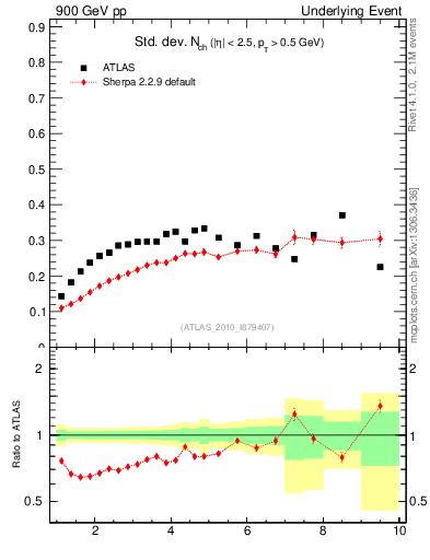 Plot of stddev-nch-vs-pt-trns in 900 GeV pp collisions