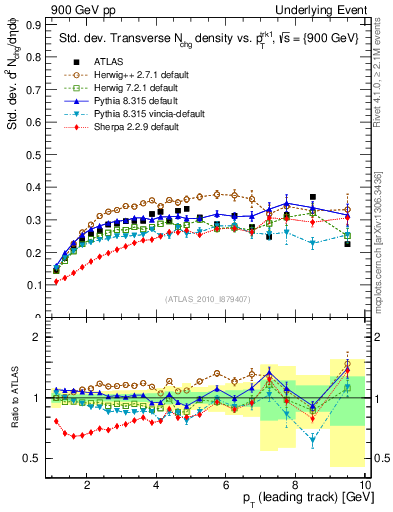 Plot of stddev-nch-vs-pt-trns in 900 GeV pp collisions