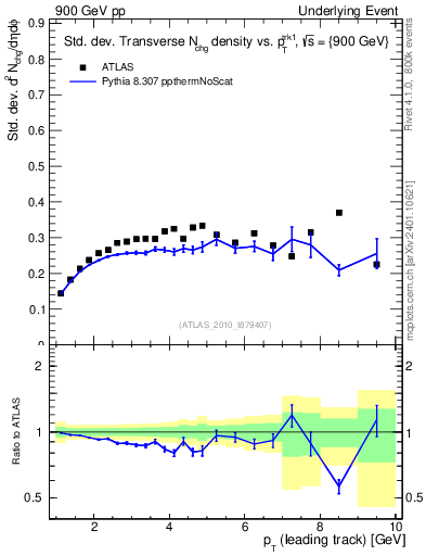 Plot of stddev-nch-vs-pt-trns in 900 GeV pp collisions