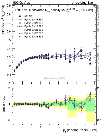 Plot of stddev-nch-vs-pt-trns in 900 GeV pp collisions