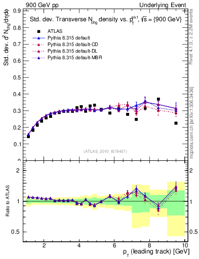 Plot of stddev-nch-vs-pt-trns in 900 GeV pp collisions