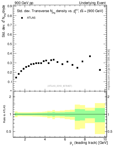 Plot of stddev-nch-vs-pt-trns in 900 GeV pp collisions