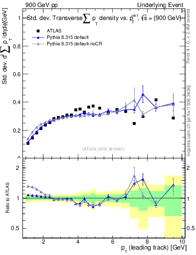 Plot of stddev-sumpt-vs-pt-trns in 900 GeV pp collisions
