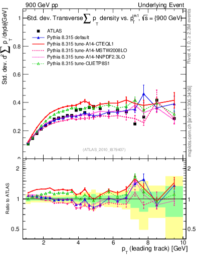 Plot of stddev-sumpt-vs-pt-trns in 900 GeV pp collisions
