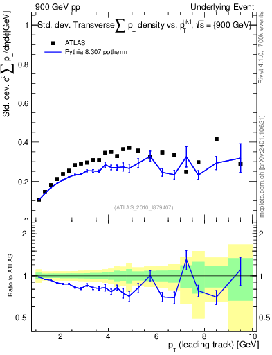 Plot of stddev-sumpt-vs-pt-trns in 900 GeV pp collisions