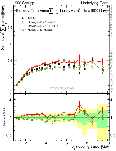 Plot of stddev-sumpt-vs-pt-trns in 900 GeV pp collisions