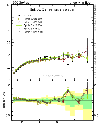 Plot of stddev-sumpt-vs-pt-trns in 900 GeV pp collisions