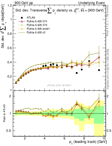 Plot of stddev-sumpt-vs-pt-trns in 900 GeV pp collisions