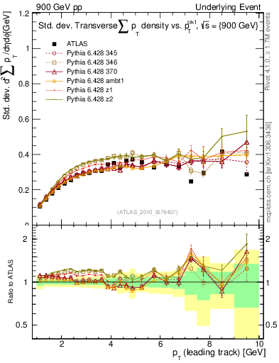 Plot of stddev-sumpt-vs-pt-trns in 900 GeV pp collisions