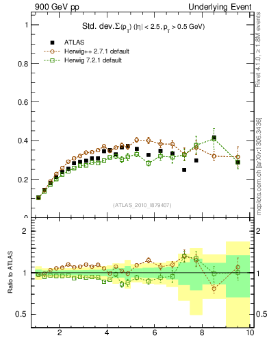 Plot of stddev-sumpt-vs-pt-trns in 900 GeV pp collisions