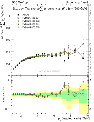 Plot of stddev-sumpt-vs-pt-trns in 900 GeV pp collisions