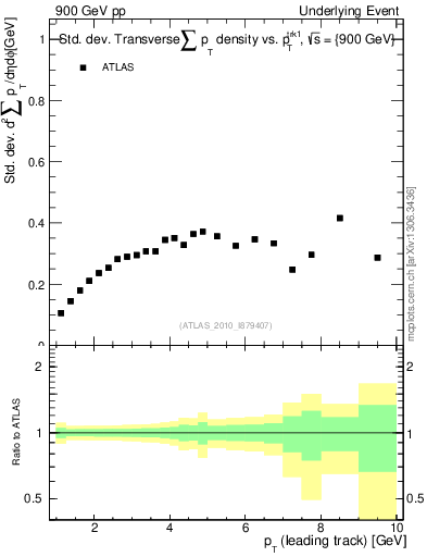 Plot of stddev-sumpt-vs-pt-trns in 900 GeV pp collisions