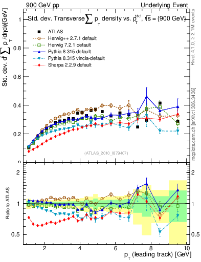 Plot of stddev-sumpt-vs-pt-trns in 900 GeV pp collisions