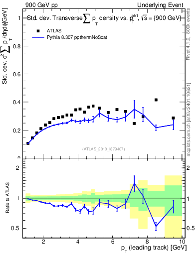 Plot of stddev-sumpt-vs-pt-trns in 900 GeV pp collisions