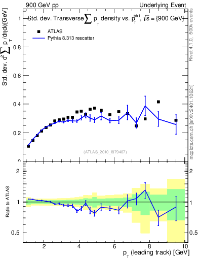 Plot of stddev-sumpt-vs-pt-trns in 900 GeV pp collisions