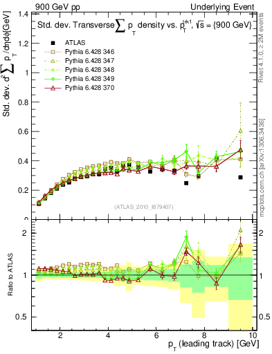 Plot of stddev-sumpt-vs-pt-trns in 900 GeV pp collisions