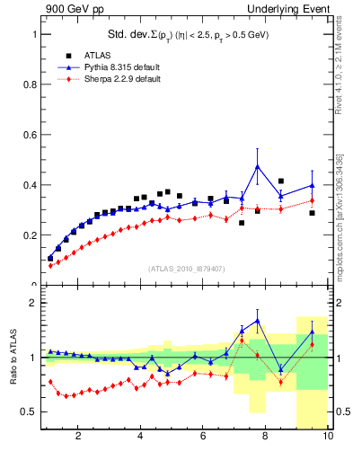 Plot of stddev-sumpt-vs-pt-trns in 900 GeV pp collisions