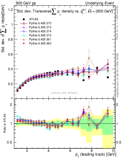 Plot of stddev-sumpt-vs-pt-trns in 900 GeV pp collisions