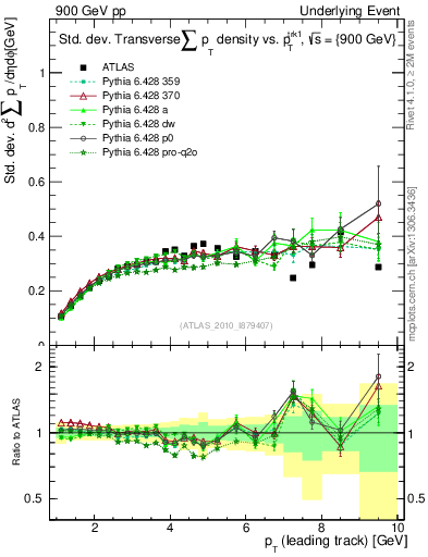Plot of stddev-sumpt-vs-pt-trns in 900 GeV pp collisions