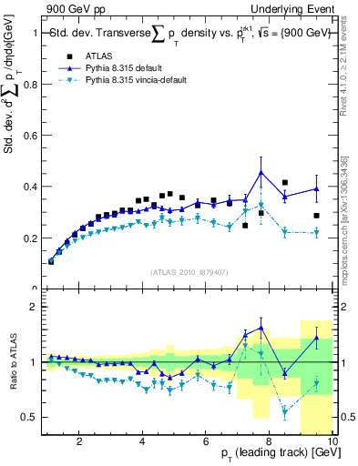 Plot of stddev-sumpt-vs-pt-trns in 900 GeV pp collisions