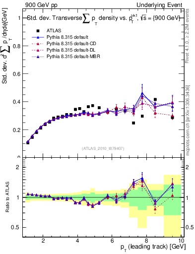 Plot of stddev-sumpt-vs-pt-trns in 900 GeV pp collisions