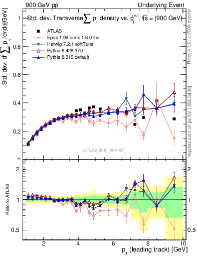 Plot of stddev-sumpt-vs-pt-trns in 900 GeV pp collisions