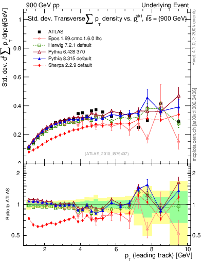 Plot of stddev-sumpt-vs-pt-trns in 900 GeV pp collisions