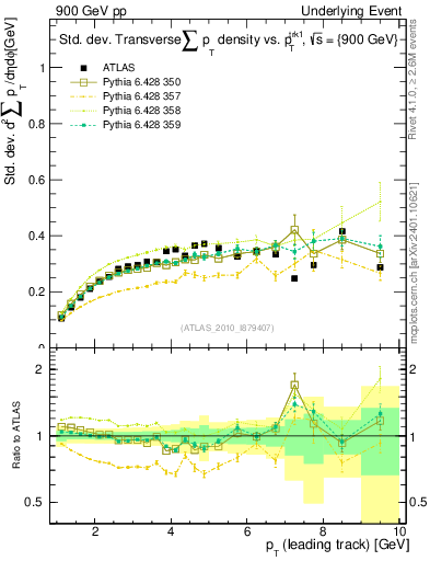 Plot of stddev-sumpt-vs-pt-trns in 900 GeV pp collisions