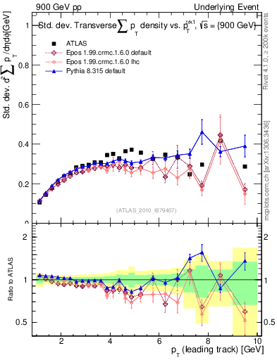 Plot of stddev-sumpt-vs-pt-trns in 900 GeV pp collisions