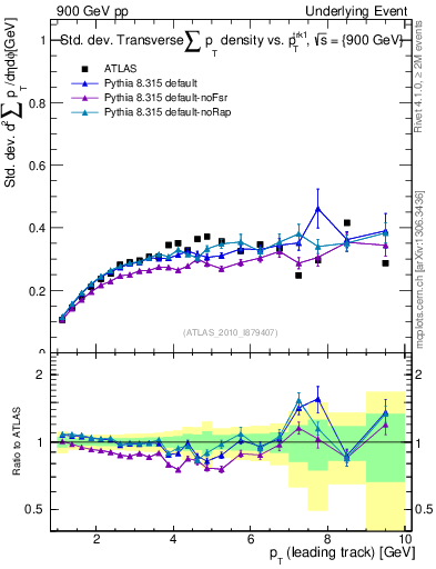 Plot of stddev-sumpt-vs-pt-trns in 900 GeV pp collisions