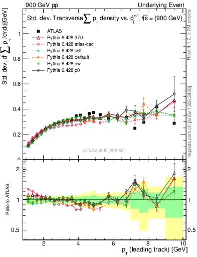 Plot of stddev-sumpt-vs-pt-trns in 900 GeV pp collisions