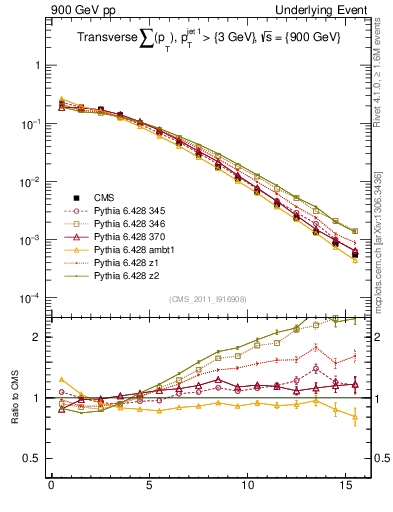 Plot of sumpt in 900 GeV pp collisions