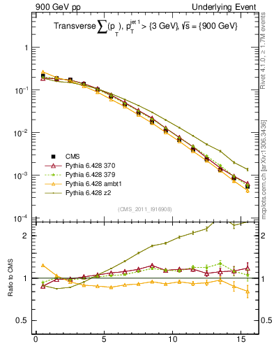 Plot of sumpt in 900 GeV pp collisions