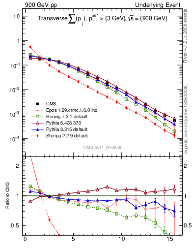 Plot of sumpt in 900 GeV pp collisions