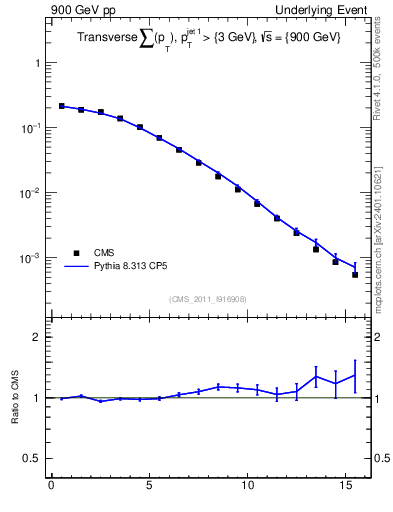 Plot of sumpt in 900 GeV pp collisions