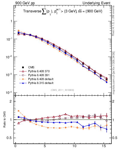 Plot of sumpt in 900 GeV pp collisions