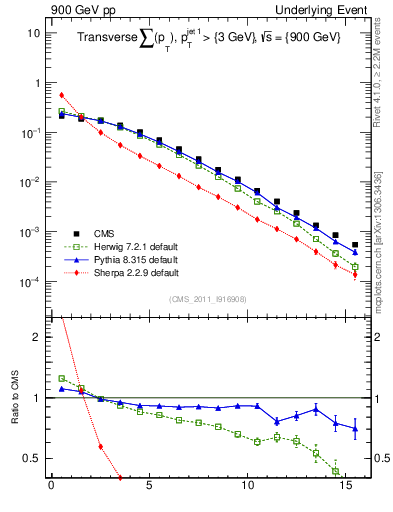 Plot of sumpt in 900 GeV pp collisions