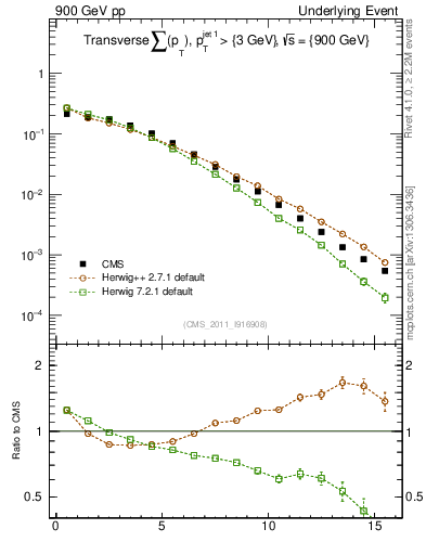 Plot of sumpt in 900 GeV pp collisions