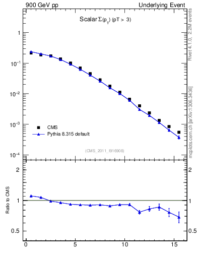 Plot of sumpt in 900 GeV pp collisions