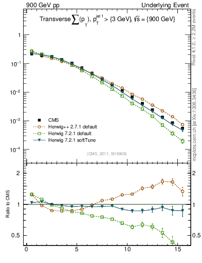 Plot of sumpt in 900 GeV pp collisions