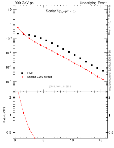 Plot of sumpt in 900 GeV pp collisions