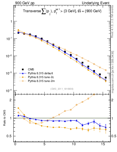 Plot of sumpt in 900 GeV pp collisions