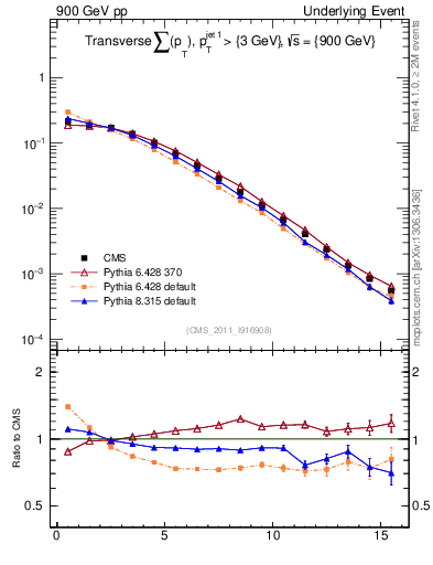 Plot of sumpt in 900 GeV pp collisions