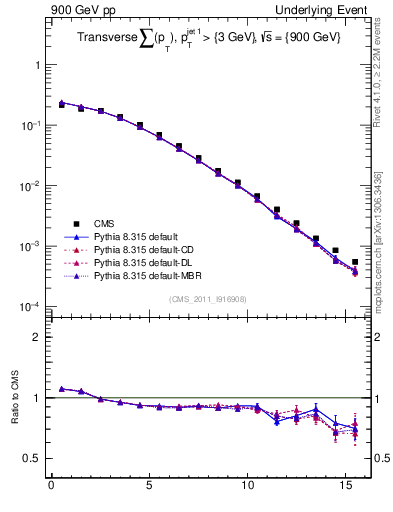 Plot of sumpt in 900 GeV pp collisions