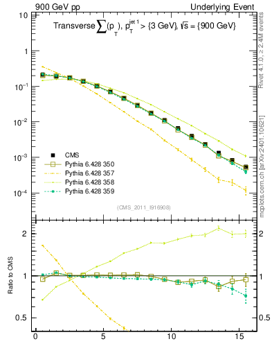 Plot of sumpt in 900 GeV pp collisions