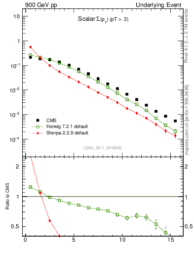 Plot of sumpt in 900 GeV pp collisions