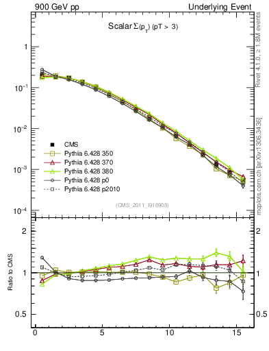 Plot of sumpt in 900 GeV pp collisions