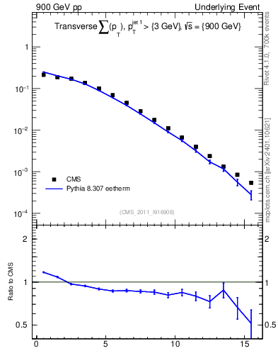 Plot of sumpt in 900 GeV pp collisions